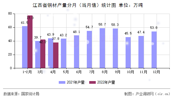 江西省銅材產(chǎn)量分月（當(dāng)月值）統(tǒng)計(jì)圖
