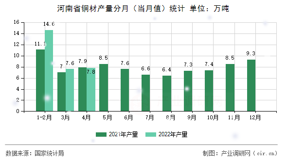 河南省銅材產(chǎn)量分月（當(dāng)月值）統(tǒng)計(jì)