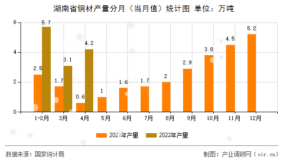 湖南省銅材產(chǎn)量分月（當(dāng)月值）統(tǒng)計(jì)圖