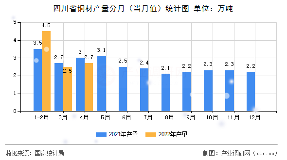 四川省銅材產(chǎn)量分月（當(dāng)月值）統(tǒng)計(jì)圖