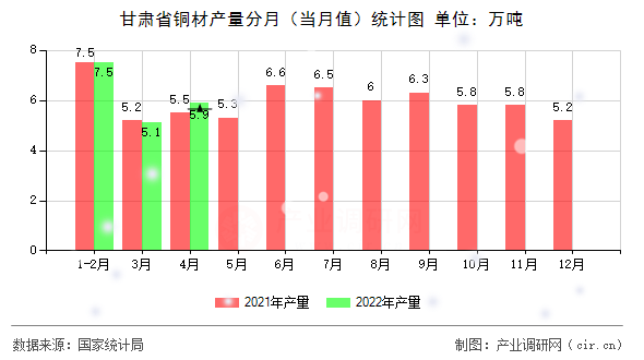 甘肅省銅材產(chǎn)量分月（當月值）統(tǒng)計圖