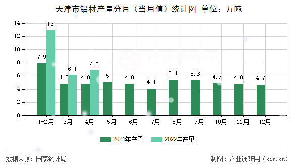 天津市鋁材產量分月（當月值）統(tǒng)計圖