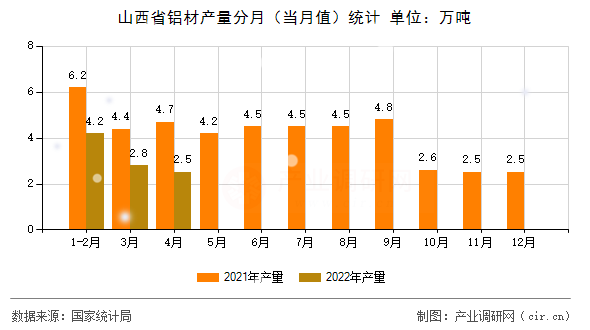 山西省鋁材產量分月（當月值）統(tǒng)計