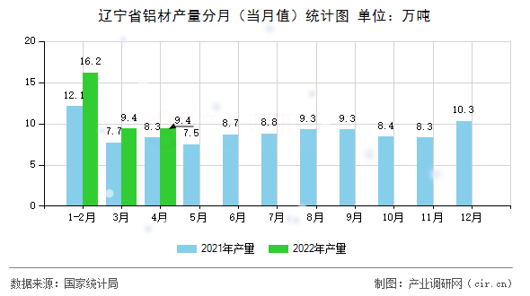 遼寧省鋁材產(chǎn)量分月（當(dāng)月值）統(tǒng)計(jì)圖