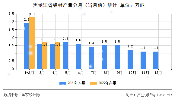 黑龍江省鋁材產(chǎn)量分月（當(dāng)月值）統(tǒng)計