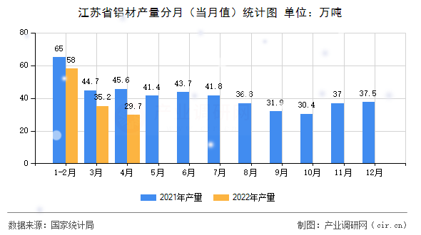 江蘇省鋁材產(chǎn)量分月（當(dāng)月值）統(tǒng)計(jì)圖