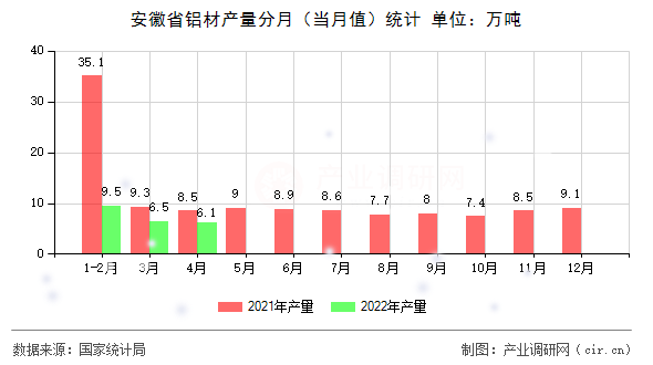 安徽省鋁材產(chǎn)量分月（當月值）統(tǒng)計