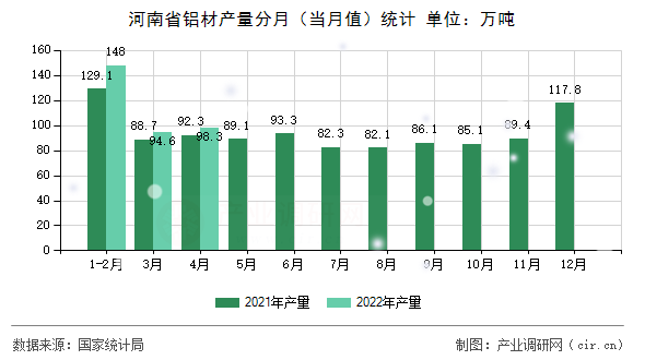 河南省鋁材產(chǎn)量分月（當(dāng)月值）統(tǒng)計(jì)