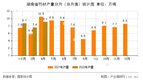 湖南省鋁材產(chǎn)量分月（當(dāng)月值）統(tǒng)計圖