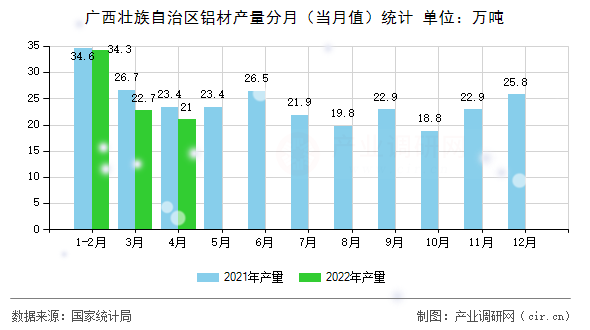廣西壯族自治區(qū)鋁材產(chǎn)量分月（當(dāng)月值）統(tǒng)計(jì)