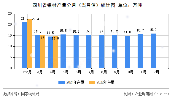 四川省鋁材產(chǎn)量分月（當(dāng)月值）統(tǒng)計圖