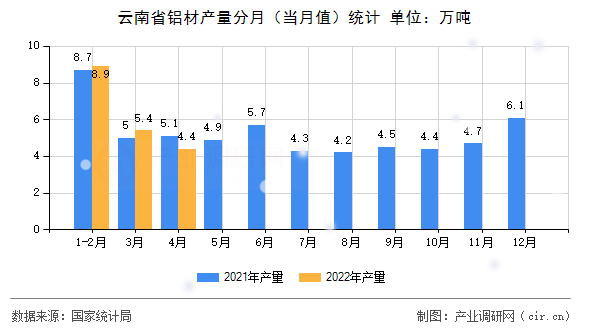 云南省鋁材產(chǎn)量分月（當(dāng)月值）統(tǒng)計