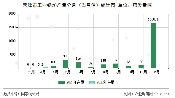 天津市工業(yè)鍋爐產(chǎn)量分月（當(dāng)月值）統(tǒng)計圖