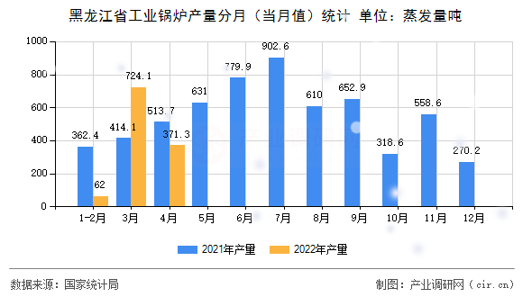 黑龍江省工業(yè)鍋爐產(chǎn)量分月（當(dāng)月值）統(tǒng)計(jì)