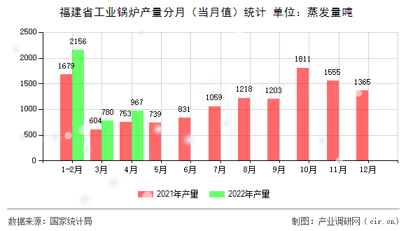 福建省工業(yè)鍋爐產(chǎn)量分月（當月值）統(tǒng)計