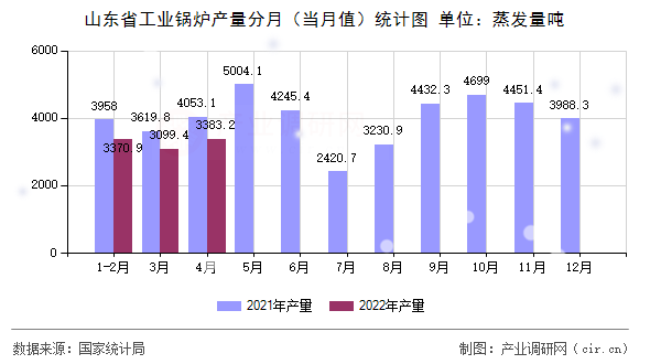 山東省工業(yè)鍋爐產(chǎn)量分月（當(dāng)月值）統(tǒng)計(jì)圖