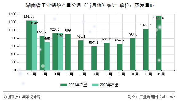 湖南省工業(yè)鍋爐產(chǎn)量分月（當(dāng)月值）統(tǒng)計(jì)
