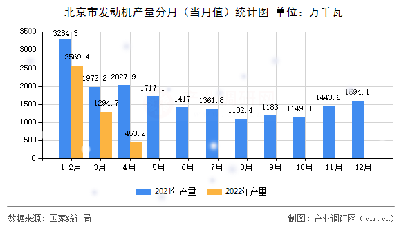 北京市發(fā)動(dòng)機(jī)產(chǎn)量分月（當(dāng)月值）統(tǒng)計(jì)圖