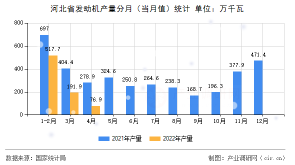 河北省發(fā)動機產量分月（當月值）統(tǒng)計
