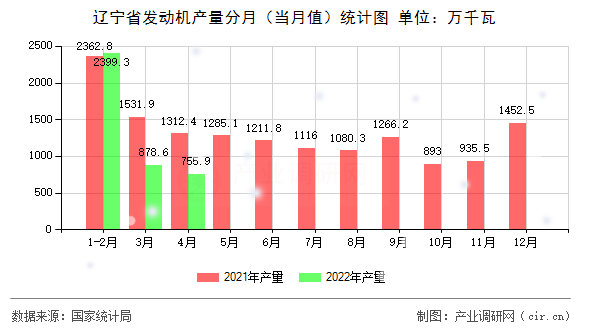 遼寧省發(fā)動機(jī)產(chǎn)量分月（當(dāng)月值）統(tǒng)計圖