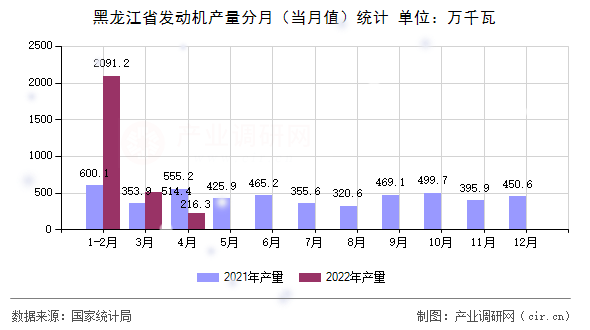 黑龍江省發(fā)動機產(chǎn)量分月（當月值）統(tǒng)計