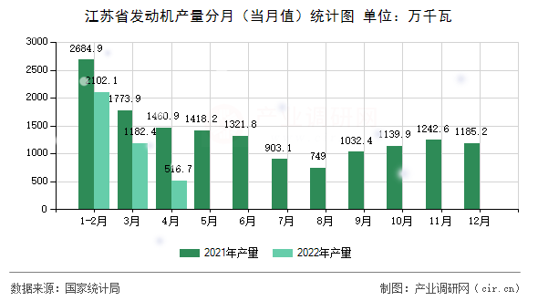 江蘇省發(fā)動機產(chǎn)量分月（當月值）統(tǒng)計圖