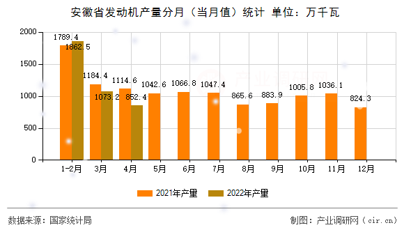 安徽省發(fā)動(dòng)機(jī)產(chǎn)量分月（當(dāng)月值）統(tǒng)計(jì)