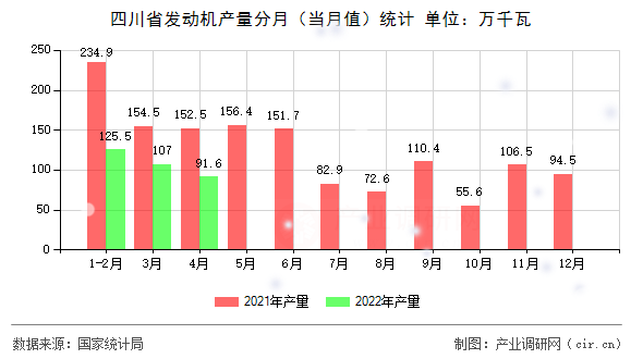 四川省發(fā)動機(jī)產(chǎn)量分月（當(dāng)月值）統(tǒng)計
