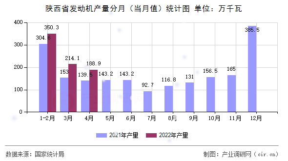 陜西省發(fā)動(dòng)機(jī)產(chǎn)量分月（當(dāng)月值）統(tǒng)計(jì)圖