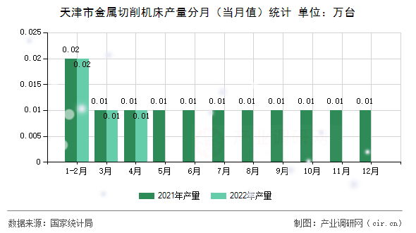 天津市金屬切削機床產(chǎn)量分月（當(dāng)月值）統(tǒng)計