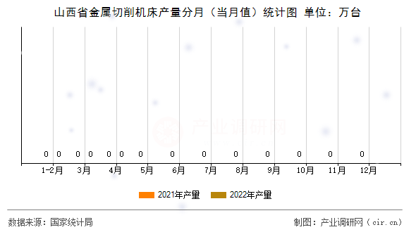 山西省金屬切削機床產(chǎn)量分月（當月值）統(tǒng)計圖
