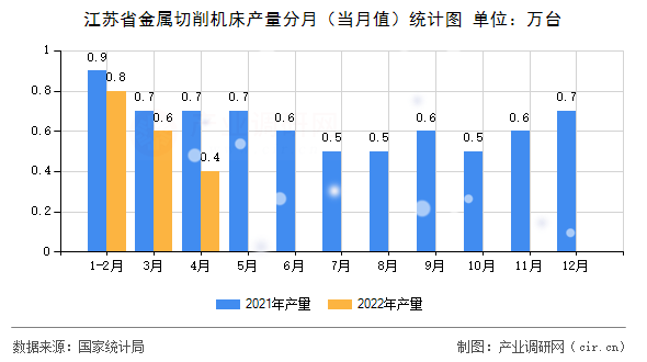 江蘇省金屬切削機(jī)床產(chǎn)量分月（當(dāng)月值）統(tǒng)計(jì)圖