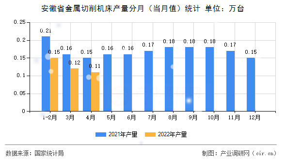 安徽省金屬切削機床產(chǎn)量分月（當月值）統(tǒng)計