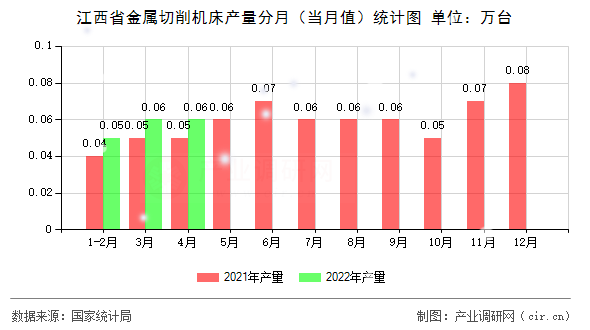 江西省金屬切削機(jī)床產(chǎn)量分月（當(dāng)月值）統(tǒng)計(jì)圖