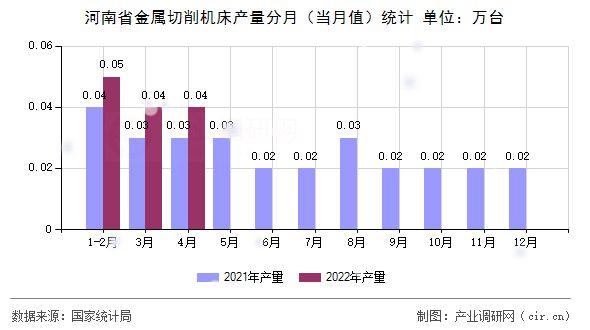 河南省金屬切削機床產(chǎn)量分月（當月值）統(tǒng)計