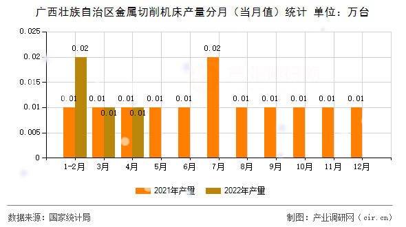 廣西壯族自治區(qū)金屬切削機(jī)床產(chǎn)量分月（當(dāng)月值）統(tǒng)計(jì)