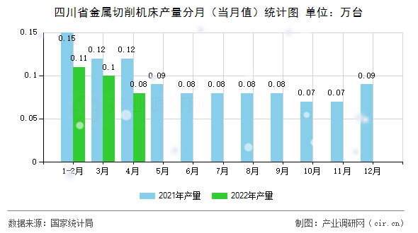四川省金屬切削機床產(chǎn)量分月（當月值）統(tǒng)計圖