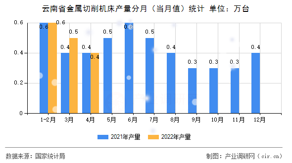 云南省金屬切削機床產(chǎn)量分月（當(dāng)月值）統(tǒng)計