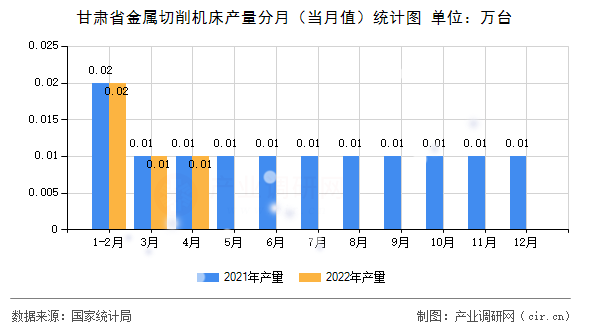 甘肅省金屬切削機(jī)床產(chǎn)量分月（當(dāng)月值）統(tǒng)計(jì)圖