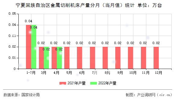 寧夏回族自治區(qū)金屬切削機床產(chǎn)量分月（當月值）統(tǒng)計