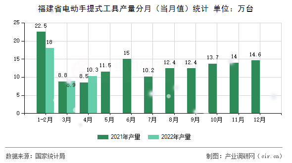 福建省電動手提式工具產(chǎn)量分月（當月值）統(tǒng)計