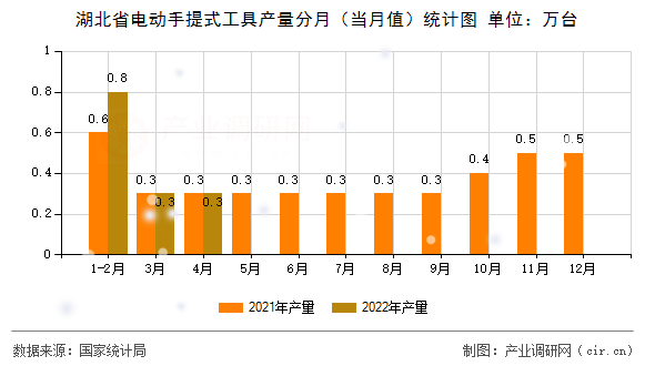 湖北省電動手提式工具產(chǎn)量分月（當月值）統(tǒng)計圖