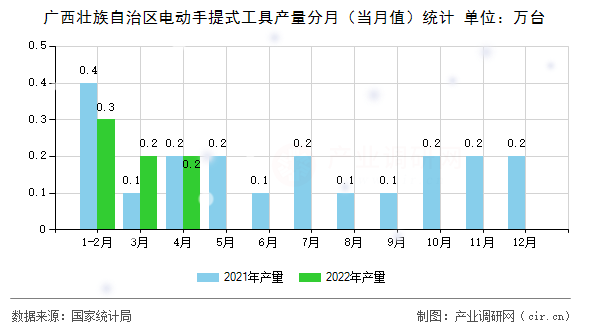 廣西壯族自治區(qū)電動手提式工具產(chǎn)量分月（當月值）統(tǒng)計