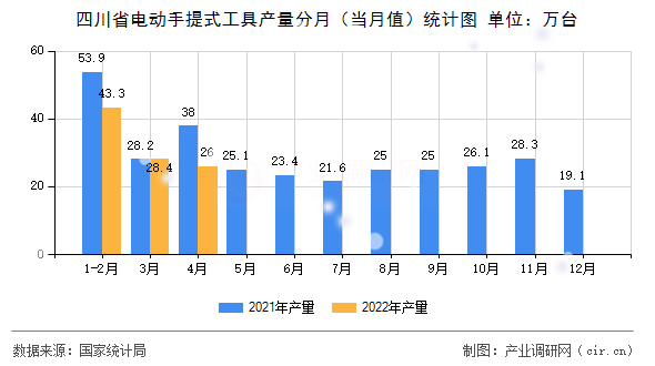 四川省電動(dòng)手提式工具產(chǎn)量分月（當(dāng)月值）統(tǒng)計(jì)圖