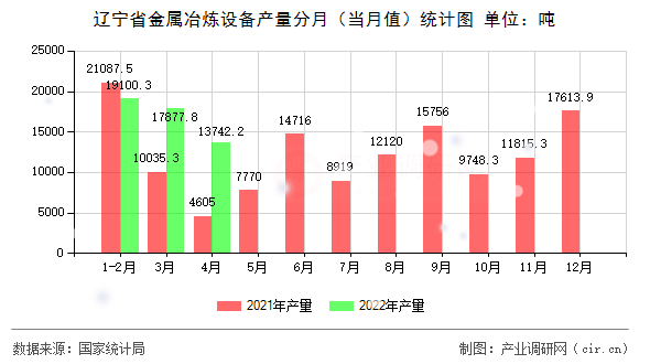 遼寧省金屬冶煉設(shè)備產(chǎn)量分月（當(dāng)月值）統(tǒng)計圖