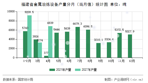 福建省金屬冶煉設(shè)備產(chǎn)量分月（當(dāng)月值）統(tǒng)計(jì)圖