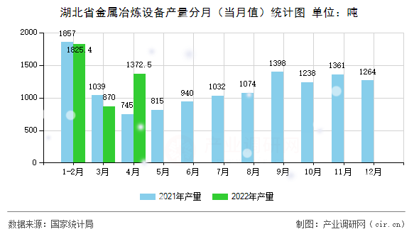 湖北省金屬冶煉設(shè)備產(chǎn)量分月（當月值）統(tǒng)計圖