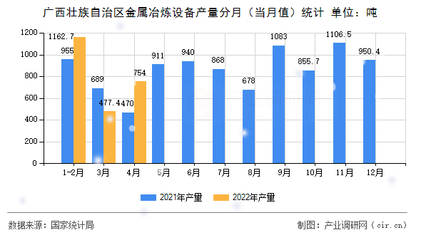 廣西壯族自治區(qū)金屬冶煉設備產量分月（當月值）統(tǒng)計