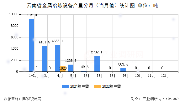 云南省金屬冶煉設(shè)備產(chǎn)量分月（當(dāng)月值）統(tǒng)計圖