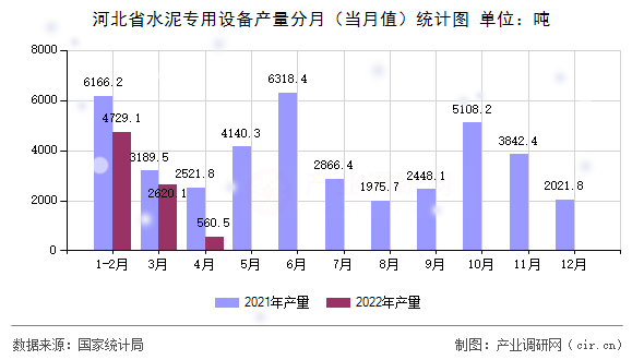 河北省水泥專用設備產量分月（當月值）統計圖